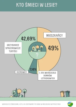 Materiały ilustracyjne z raportu „Wakacje ze śmieciami, czyli co zostawiamy po sobie w miejscach wypoczynku”. Źródło: Stowarzyszenie Ekologiczne Eko-Unia