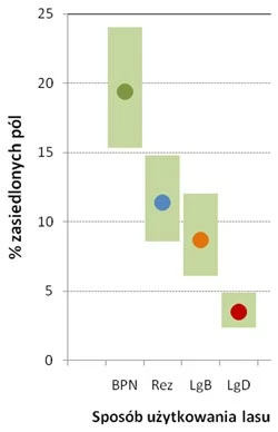 Rycina 1. Frekwencja pól zasiedlonych przez dzięcioła białogrzbietego w Puszczy Białowieskiej w 2010 roku, w podziale na sposoby użytkowania lasu (BPN – park narodowy, Rez – rezerwaty, LgB – lasy gospodarcze w pobliżu obszarów chronionych, LgD – lasy gospodarcze z dala od obszarów chronionych). Dla każdego wydzielenia przedstawiono wartość średnią oszacowania (kropka) oraz zakres 95% przedziału ufności tej oceny (zielone pole).